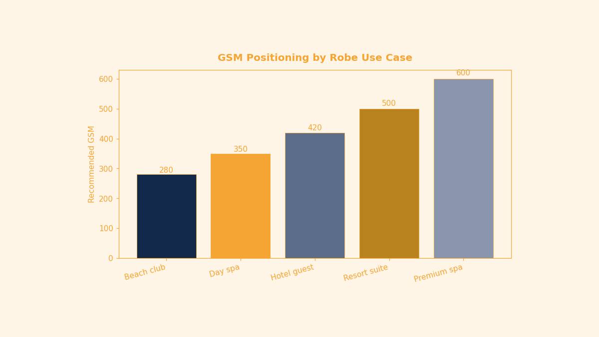 Custom Spa Robe Fabric Weights: GSM Explained — featured image