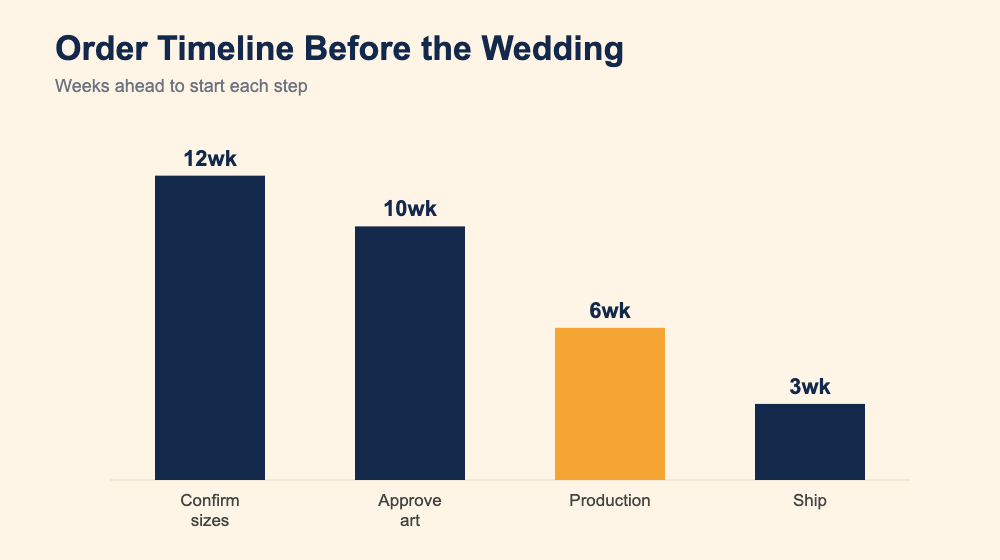 Chart of how many weeks ahead to start each step: confirm sizes 12 weeks, approve art 10, production 6, ship 3