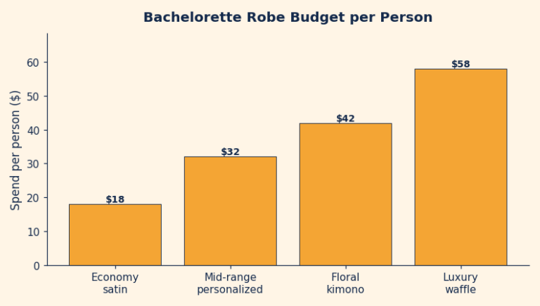 Bar chart of bachelorette robe budget per person across satin, personalized, floral kimono, and luxury waffle tiers