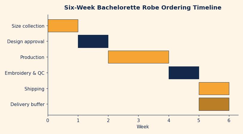 Horizontal bar chart of a six-week bachelorette robe ordering timeline from size collection through delivery buffer