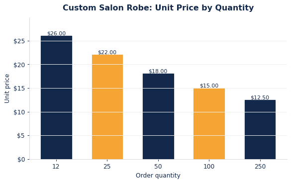 Per-robe pricing falls as the salon order quantity increases.