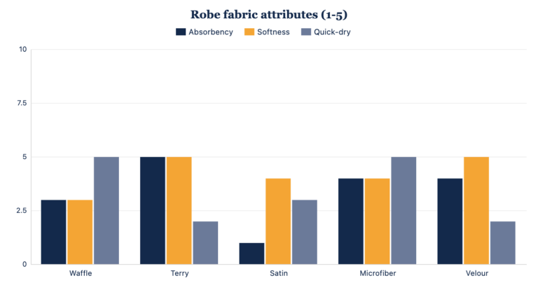 Robe Fabric Guide: Waffle vs Terry vs Satin