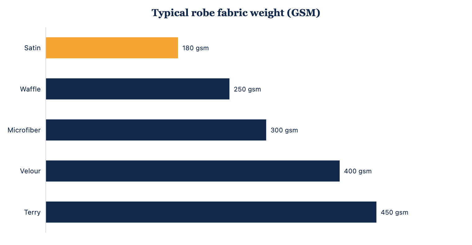Typical fabric weight in grams per square meter by robe fabric
