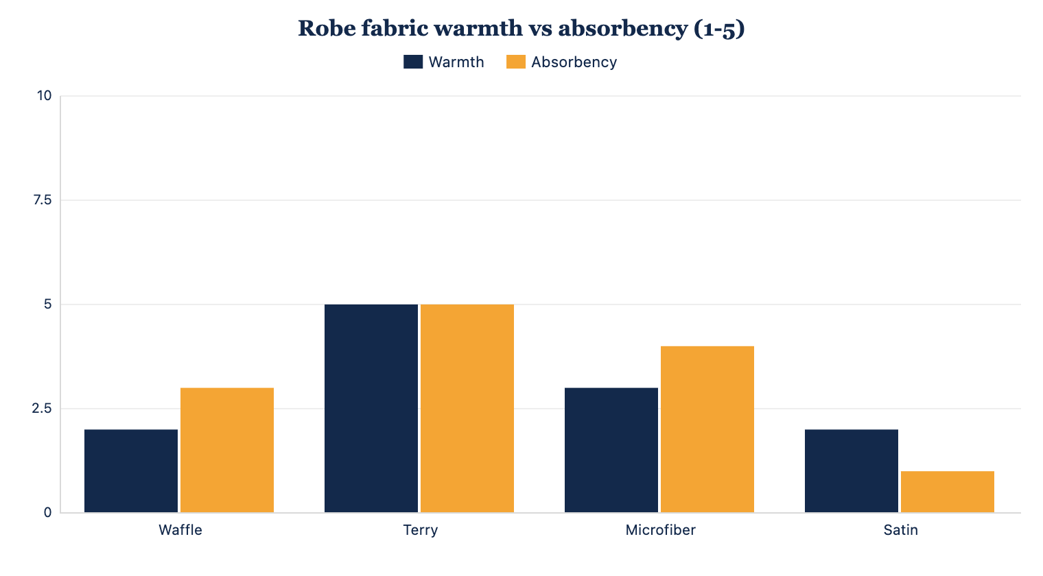 Warmth and absorbency of common spa robe fabrics