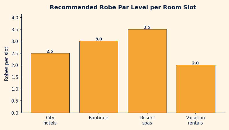 Bar chart of recommended robe par levels per room slot for city hotels, resort spas, boutique, and vacation rentals