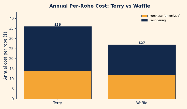 Grouped bar chart comparing annual per-robe cost of terry and waffle hotel robes split into purchase amortization and laundering cost