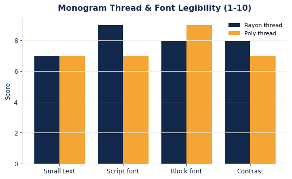 Rayon flatters script; poly thread favors crisp block lettering.
