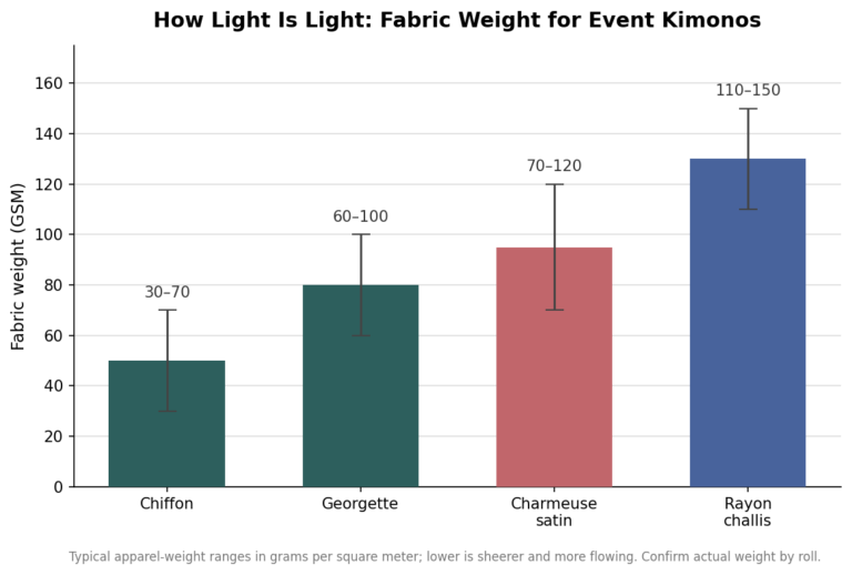 Bar chart comparing fabric weight in GSM for chiffon, georgette, charmeuse satin and rayon challis kimono fabrics