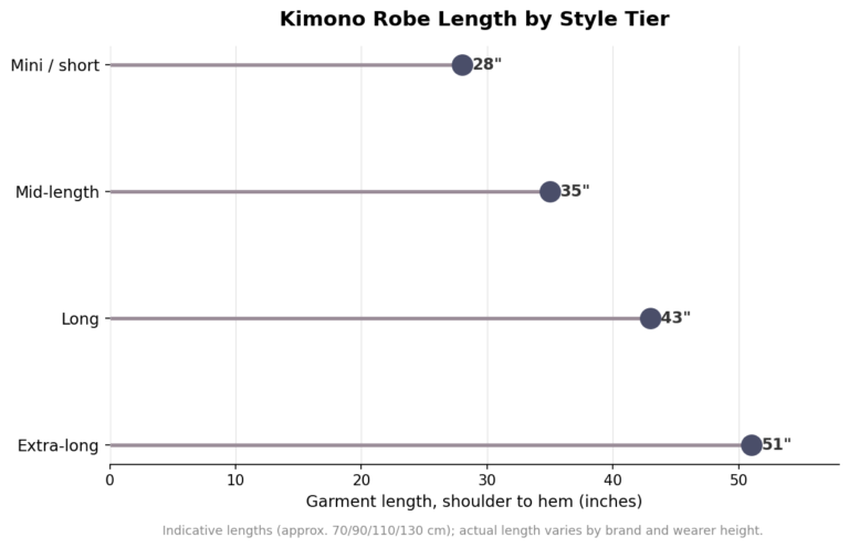 Dot plot of kimono robe length by style tier: mini 28 inches, mid-length 35 inches, long 43 inches, extra-long 51 inches