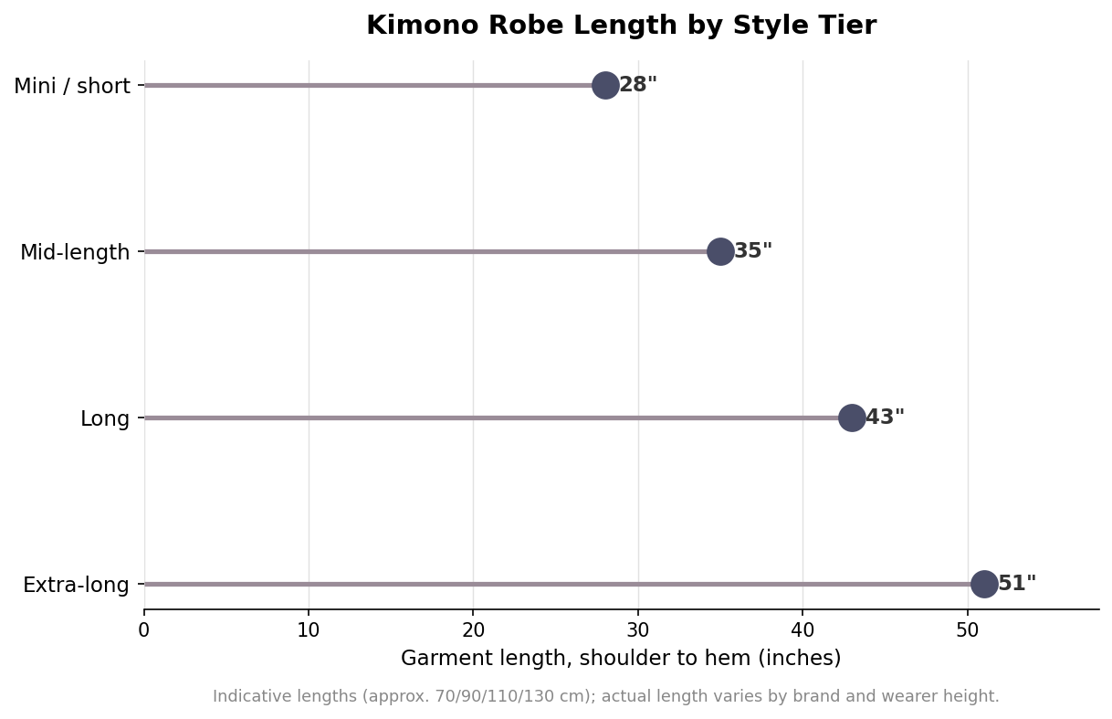 Dot plot of kimono robe length by style tier: mini 28 inches, mid-length 35 inches, long 43 inches, extra-long 51 inches
