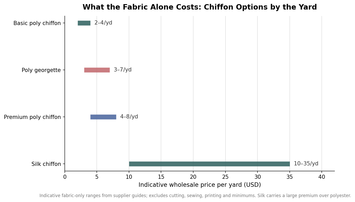 Horizontal range chart of indicative wholesale price per yard for basic and premium polyester chiffon, georgette and silk chiffon