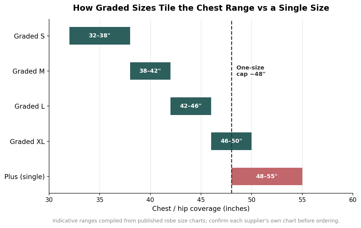 Range chart showing how graded robe sizes S through XL tile the chest range, with a one-size cap marked near 48 inches