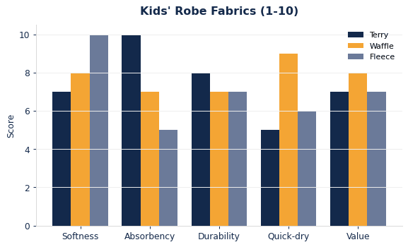 Children's robe fabrics scored across five criteria.