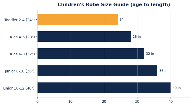 Typical children's robe length by age band.