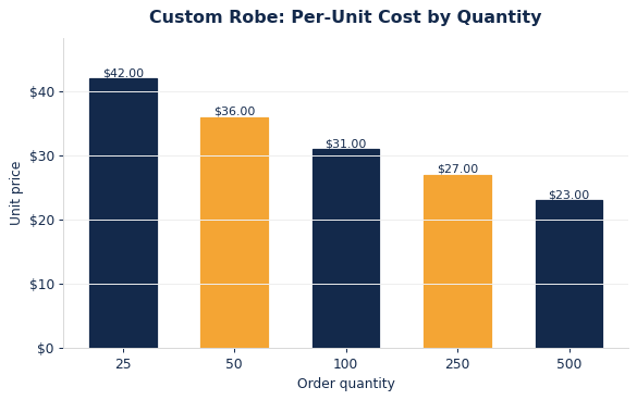 Per-robe cost by quantity and fabric tier for corporate orders.